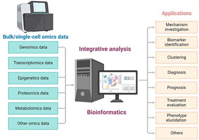 Editorial: Integrative analysis of single-cell and/or bulk multi-omics sequencing data